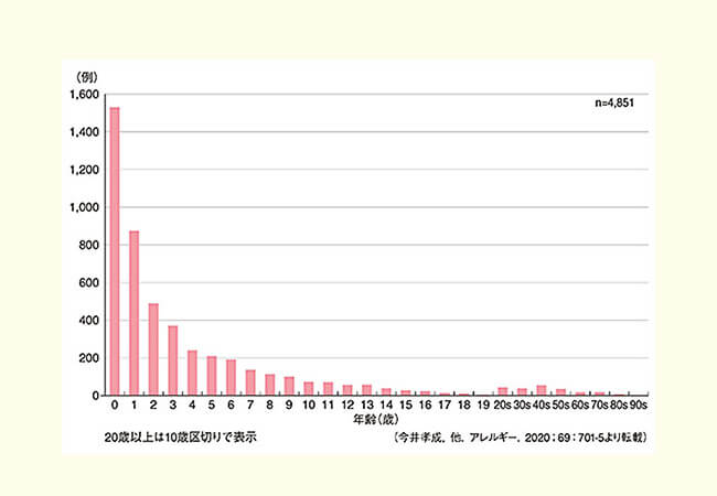 アレルギーの年齢の分布