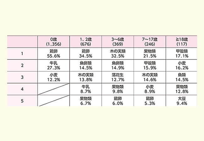アレルギーの原因食物